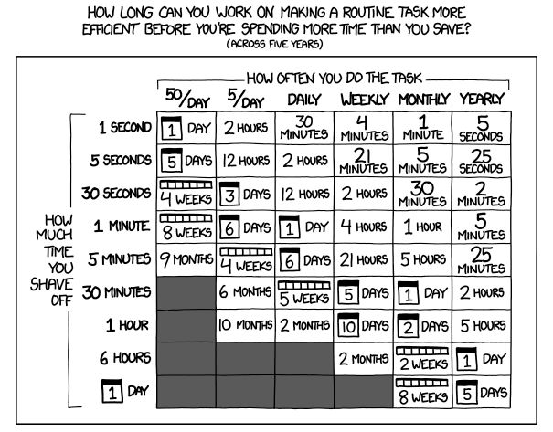 (XKCD comic “Is It Worth The Time”, q.v.)